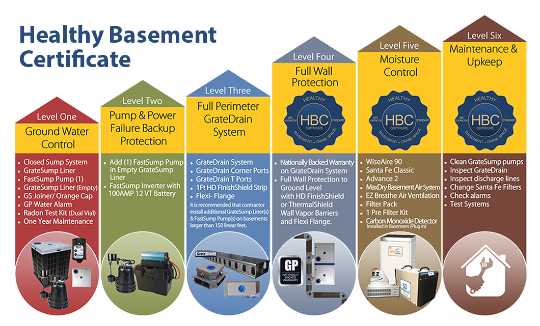 Healthy Basement Certificate